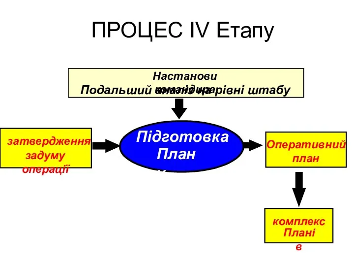 ПРОЦЕС IV Етапу затвердження задуму операції