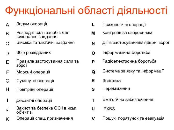 Функціональні області діяльності