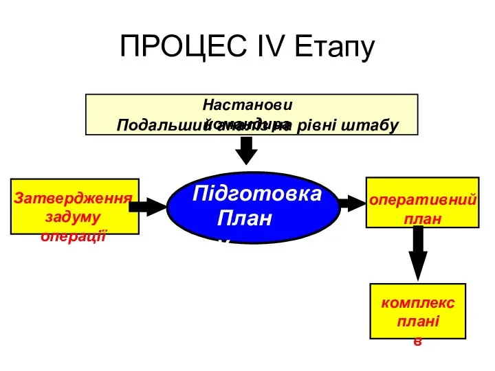 ПРОЦЕС IV Етапу Настанови командира Подальший аналіз на рівні штабу