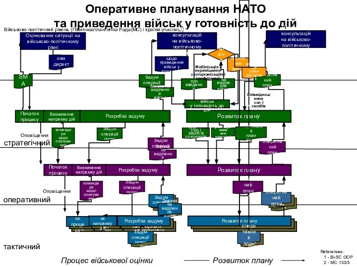 Оперативне планування НАТО та приведення військ у готовність до дій References: