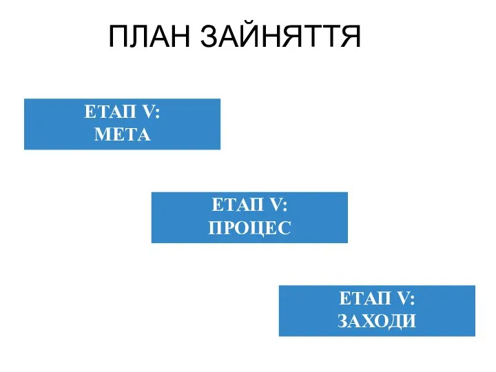 ПЛАН ЗАЙНЯТТЯ ЕТАП V: ПРОЦЕС ЕТАП V: ЗАХОДИ ЕТАП V: МЕТА