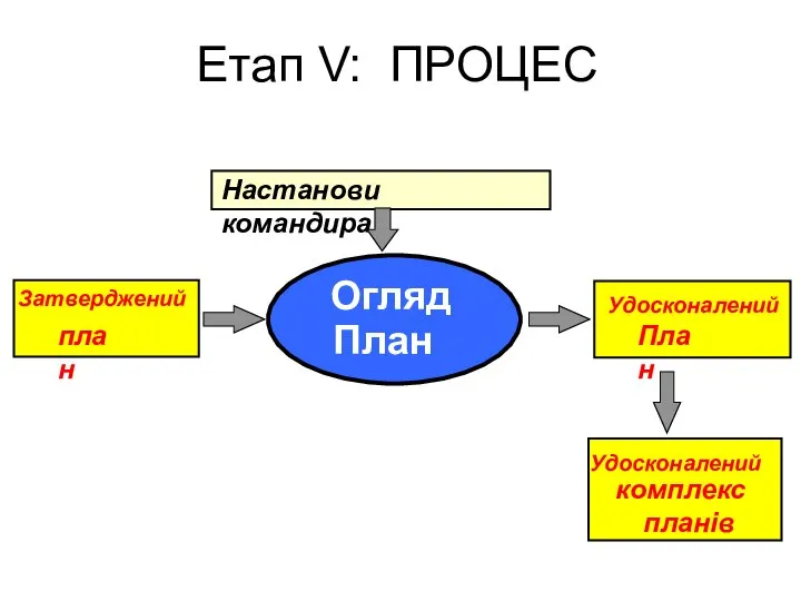 Етап V: ПРОЦЕС Удосконалений комплекс планів