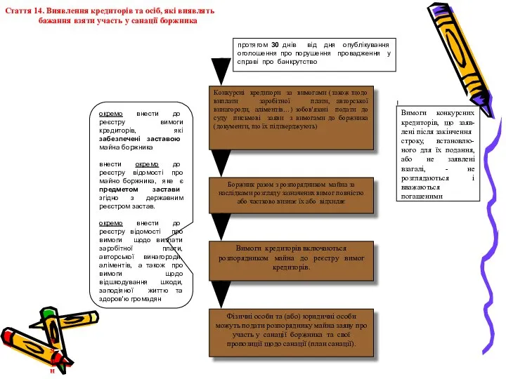 Стаття 14. Виявлення кредиторів та осіб, які виявлять бажання взяти участь