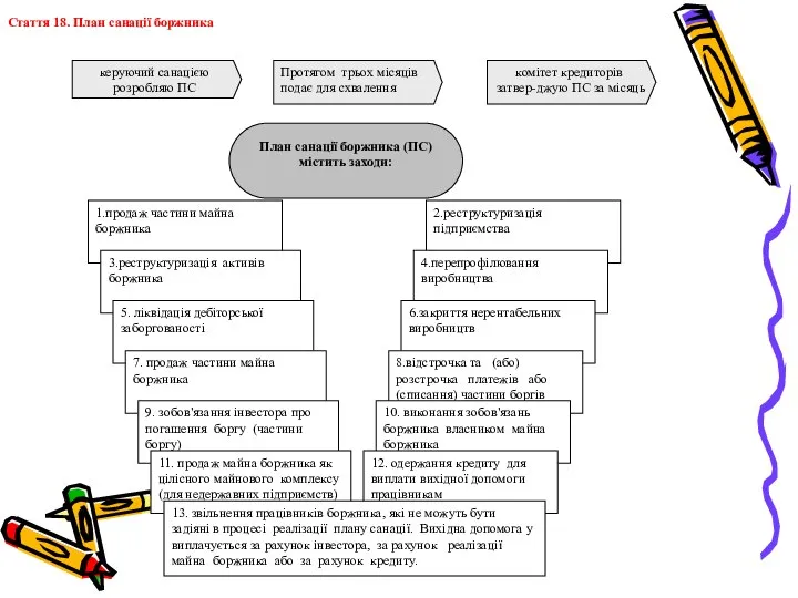 Стаття 18. План санації боржника керуючий санацією розробляю ПС Протягом трьох