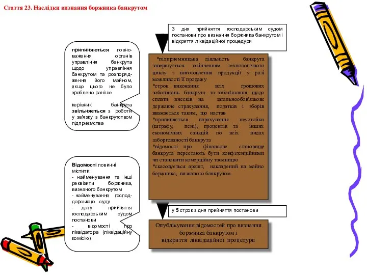 Стаття 23. Наслідки визнання боржника банкрутом Опублікування відомостей про визнання боржника