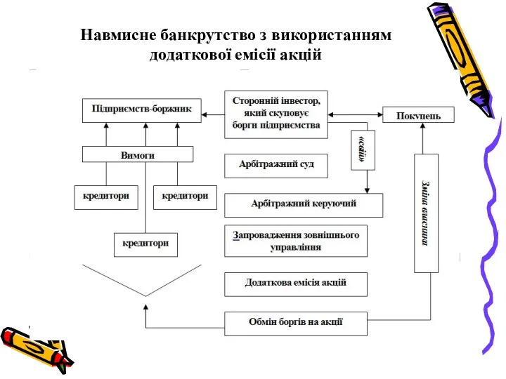 Навмисне банкрутство з використанням додаткової емісії акцій