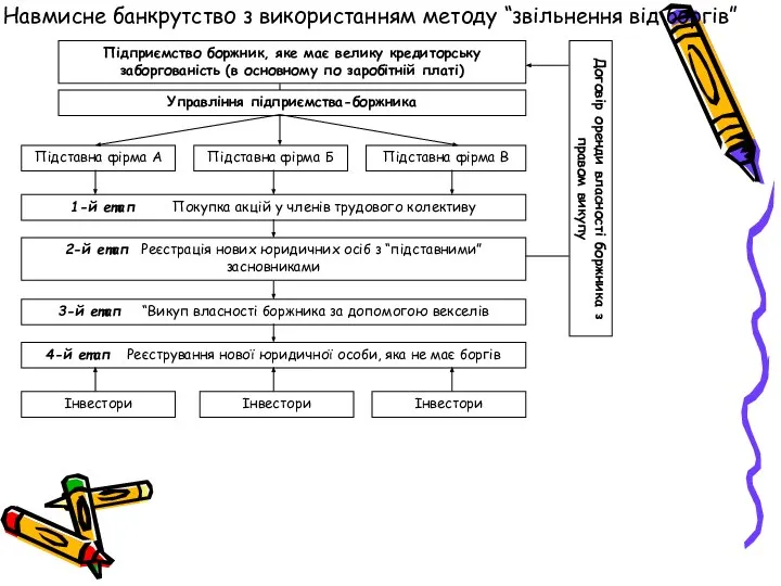 Навмисне банкрутство з використанням методу “звільнення від боргів” Підприємство боржник, яке