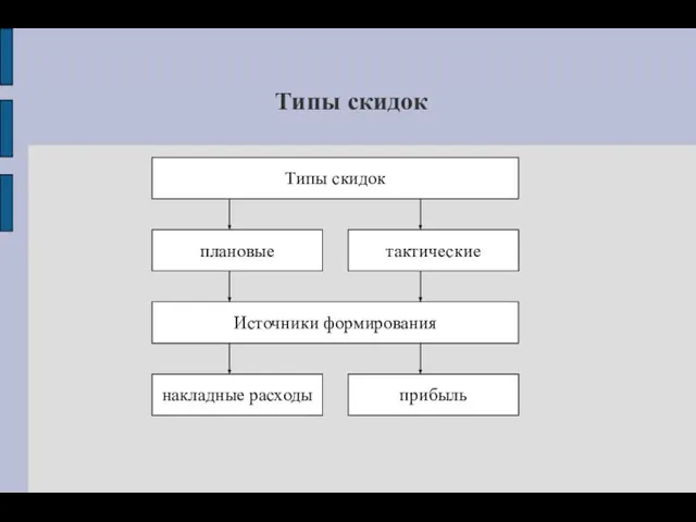 Типы скидок Типы скидок Источники формирования плановые тактические накладные расходы прибыль