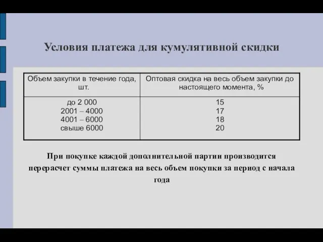 Условия платежа для кумулятивной скидки При покупке каждой дополнительной партии производится