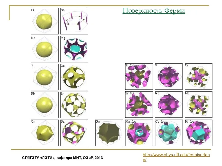 Поверхность Ферми http://www.phys.ufl.edu/fermisurface/ СПбГЭТУ «ЛЭТИ», кафедра МИТ, ОЭиР, 2013