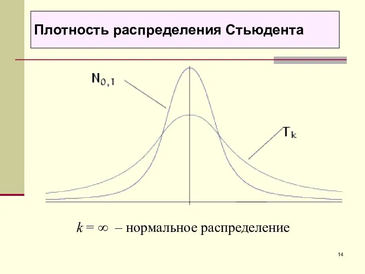 k = ∞ – нормальное распределение Плотность распределения Стьюдента