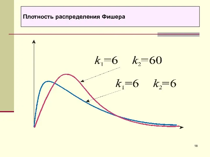 Плотность распределения Фишера