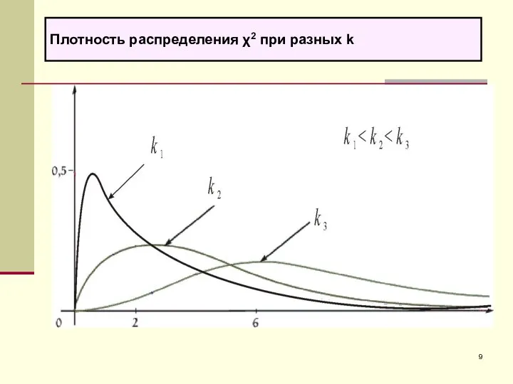 Плотность распределения χ2 при разных k