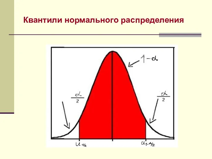 Квантили нормального распределения