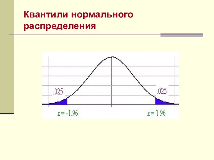 Квантили нормального распределения