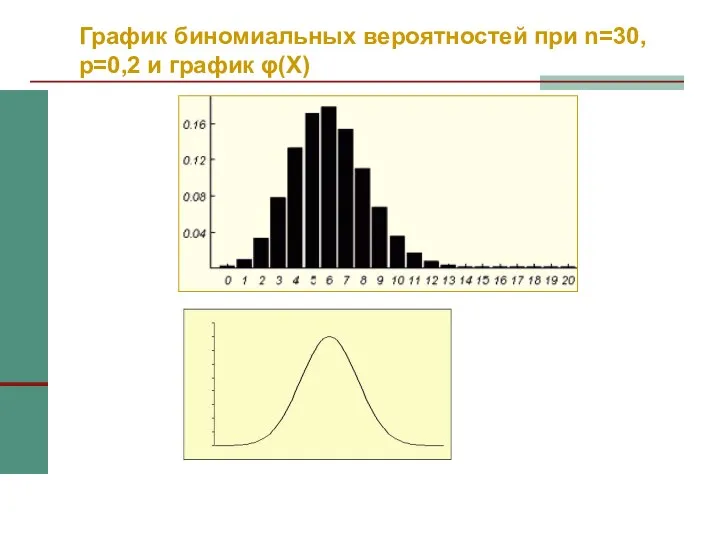 График биномиальных вероятностей при n=30, p=0,2 и график φ(X)