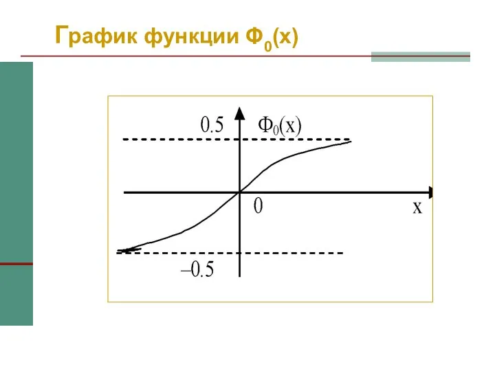 График функции Φ0(x)