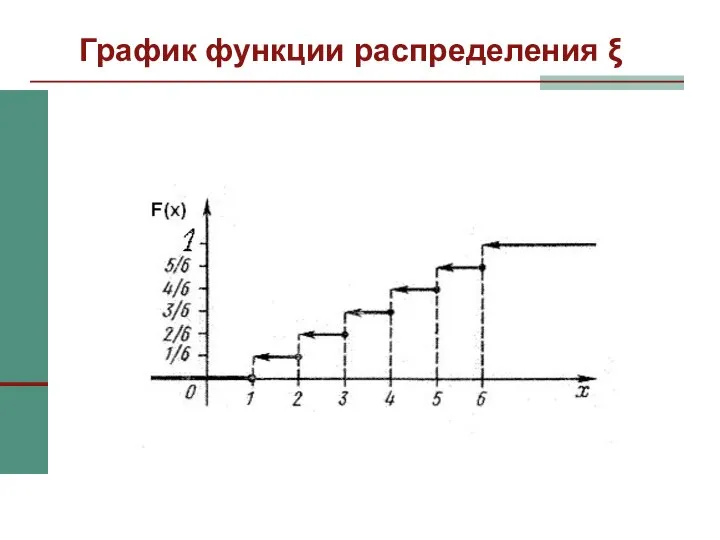 График функции распределения ξ