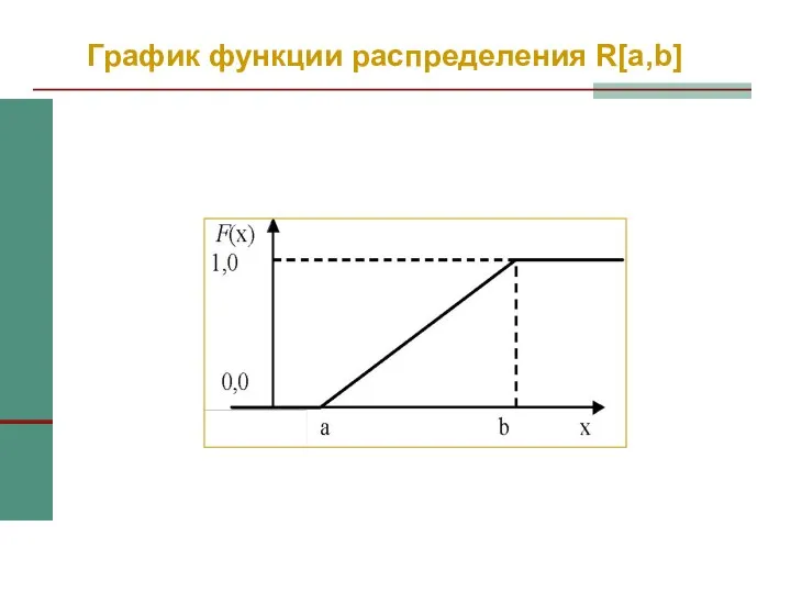 График функции распределения R[a,b]
