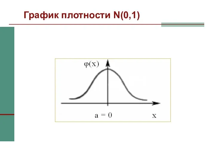 График плотности N(0,1)