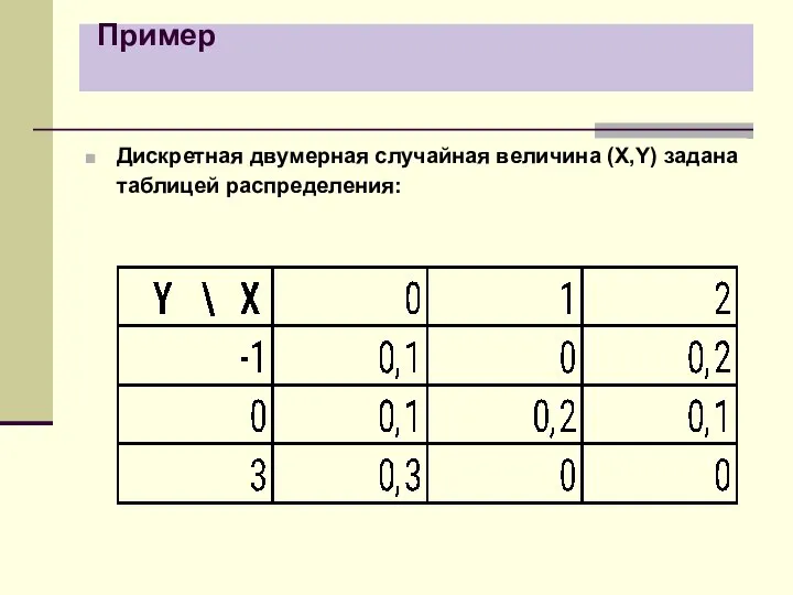 Пример Дискретная двумерная случайная величина (X,Y) задана таблицей распределения: