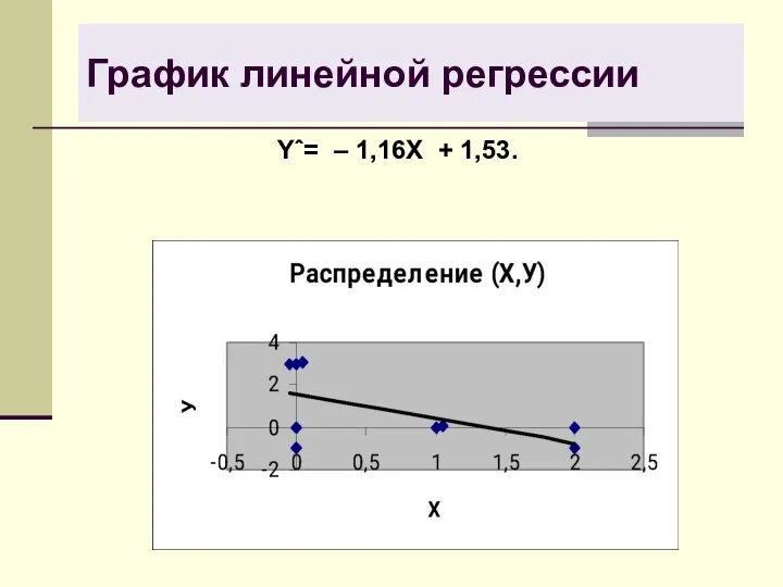 График линейной регрессии Yˆ= – 1,16X + 1,53.