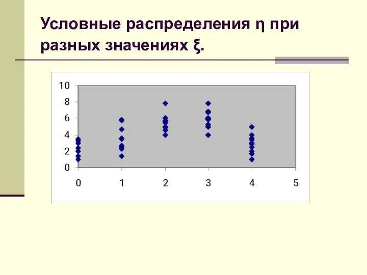 Условные распределения η при разных значениях ξ.