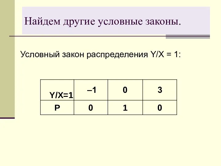 Найдем другие условные законы. Условный закон распределения Y/X = 1: