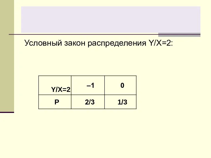 Условный закон распределения Y/X=2: