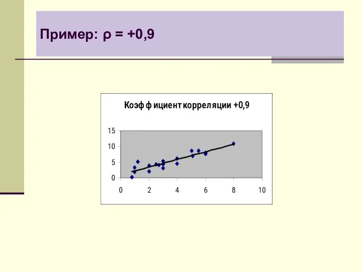 Пример: ρ = +0,9