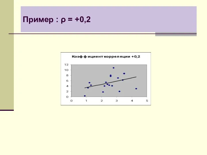 Пример : ρ = +0,2