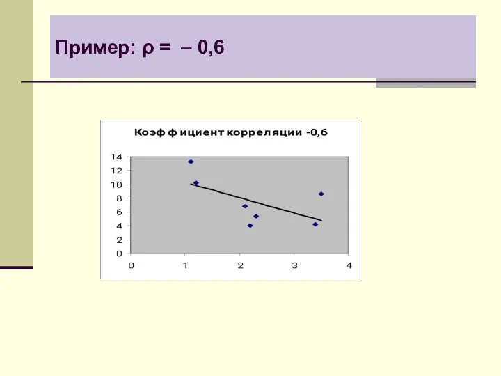 Пример: ρ = – 0,6