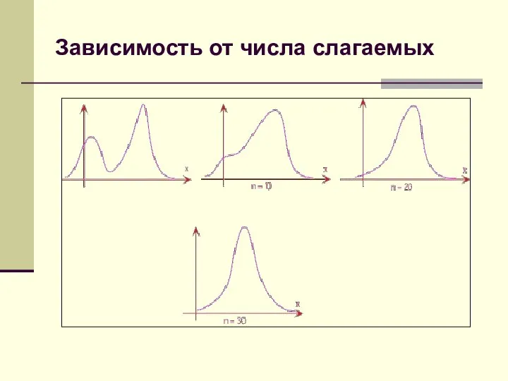 Зависимость от числа слагаемых