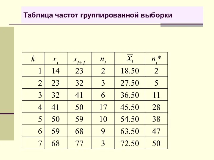 Таблица частот группированной выборки