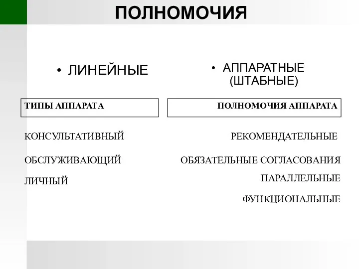 ПОЛНОМОЧИЯ ЛИНЕЙНЫЕ АППАРАТНЫЕ (ШТАБНЫЕ) ТИПЫ АППАРАТА КОНСУЛЬТАТИВНЫЙ ОБСЛУЖИВАЮЩИЙ ЛИЧНЫЙ ПОЛНОМОЧИЯ АППАРАТА РЕКОМЕНДАТЕЛЬНЫЕ ОБЯЗАТЕЛЬНЫЕ СОГЛАСОВАНИЯ ПАРАЛЛЕЛЬНЫЕ ФУНКЦИОНАЛЬНЫЕ