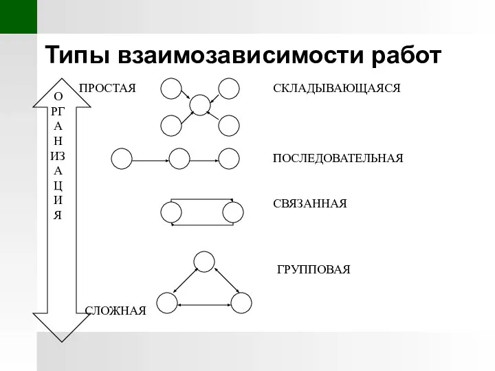 Типы взаимозависимости работ ОРГАНИЗАЦИЯ ПРОСТАЯ СЛОЖНАЯ СКЛАДЫВАЮЩАЯСЯ ПОСЛЕДОВАТЕЛЬНАЯ СВЯЗАННАЯ ГРУППОВАЯ