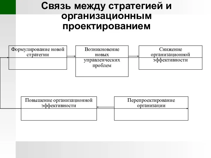 Связь между стратегией и организационным проектированием