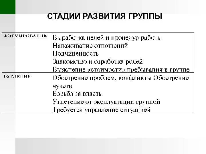 СТАДИИ РАЗВИТИЯ ГРУППЫ