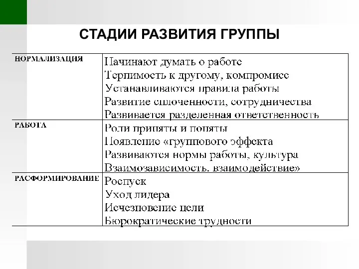 СТАДИИ РАЗВИТИЯ ГРУППЫ