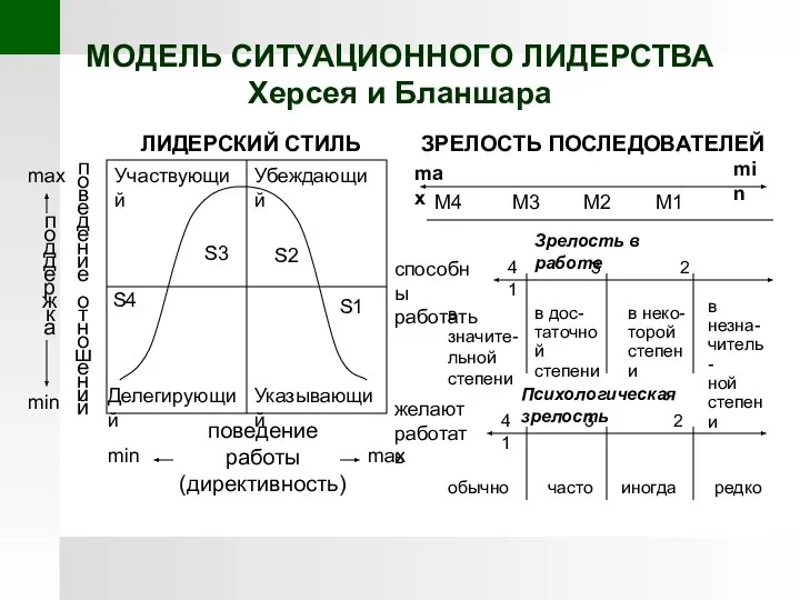 МОДЕЛЬ СИТУАЦИОННОГО ЛИДЕРСТВА Херсея и Бланшара