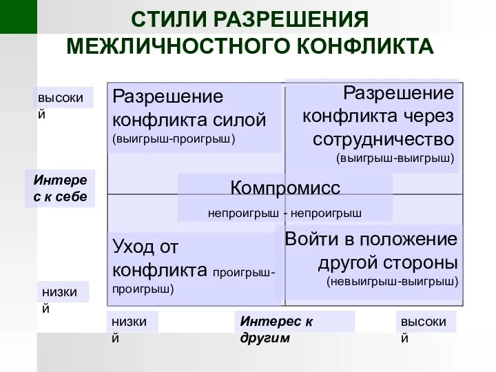 СТИЛИ РАЗРЕШЕНИЯ МЕЖЛИЧНОСТНОГО КОНФЛИКТА