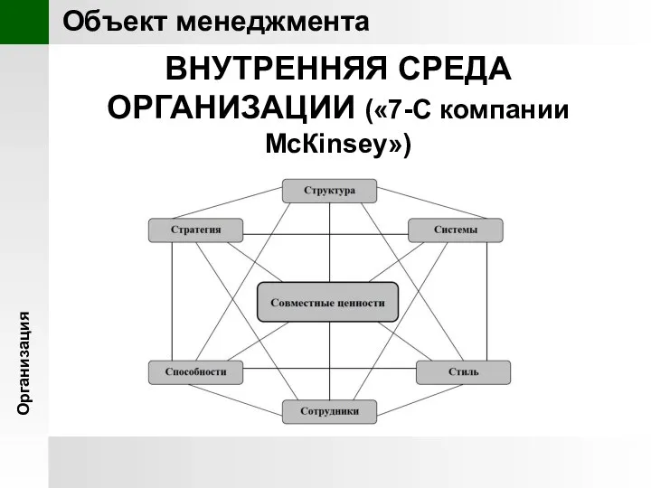 Организация ВНУТРЕННЯЯ СРЕДА ОРГАНИЗАЦИИ («7-С компании МсКinsey») Объект менеджмента