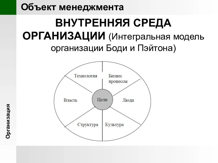 Организация ВНУТРЕННЯЯ СРЕДА ОРГАНИЗАЦИИ (Интегральная модель организации Боди и Пэйтона) Объект менеджмента