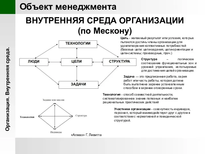 Организация. Внутренняя среда. ВНУТРЕННЯЯ СРЕДА ОРГАНИЗАЦИИ (по Мескону) «Алмаз» Г. Ливитта