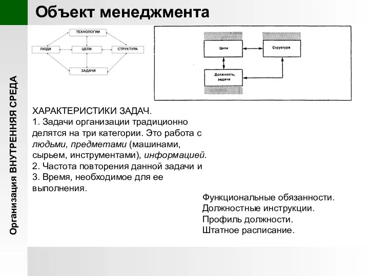 Организация ВНУТРЕННЯЯ СРЕДА Объект менеджмента Функциональные обязанности. Должностные инструкции. Профиль должности.