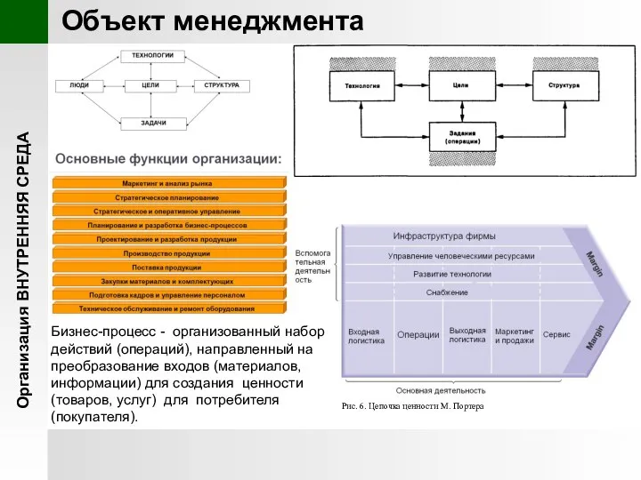 Организация ВНУТРЕННЯЯ СРЕДА Объект менеджмента Рис. 6. Цепочка ценности М. Портера