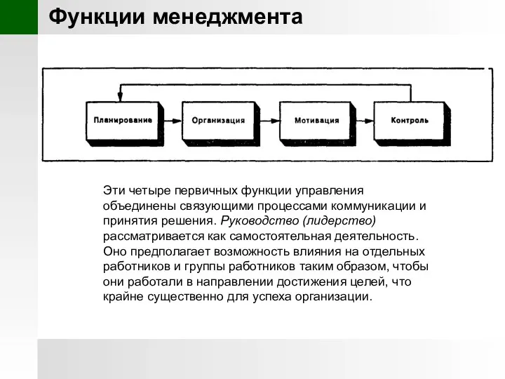 Функции менеджмента Эти четыре первичных функции управления объединены связующими процессами коммуникации