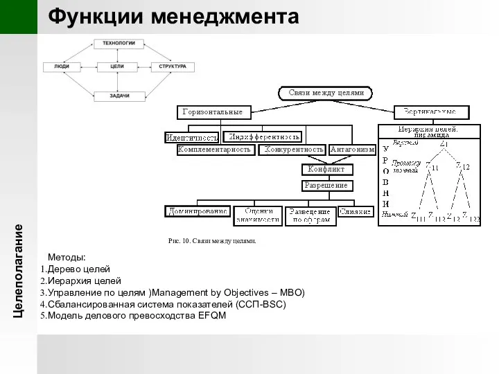 Целеполагание Функции менеджмента Рис. 10. Связи между целями. Методы: Дерево целей