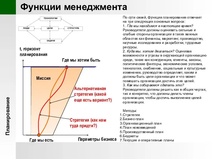 Планирование Функции менеджмента По сути своей, функция планирования отвечает на три