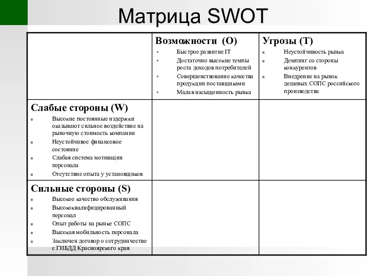 Матрица SWOT